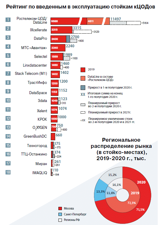 Опубликована Карта коммерческих дата-центров России 2020. IXcellerate на втором месте