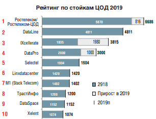IXcellerate занял третье место в рейтинге крупнейших коммерческих ЦОД в России за 2019