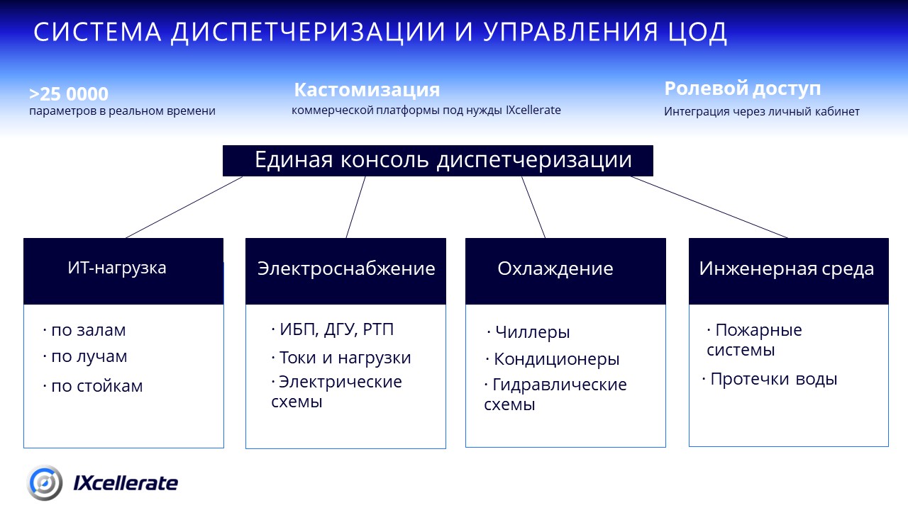 Система диспетчиризации и управления ЦОД